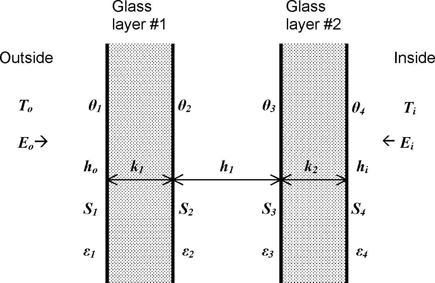 Glazing system with two glass layers showing variables used in heat balance equations.