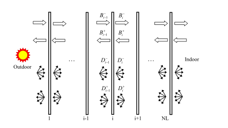 Solar analysis of the multi-layer glazing/shading system showing beam and diffuse fluxes (ASHRAE 1311-RP)