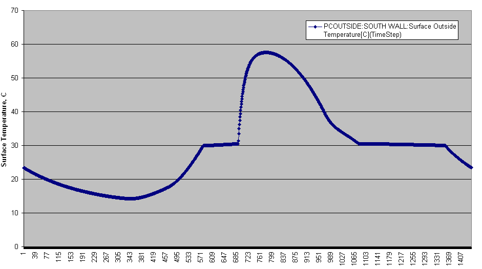 Effects of Large PCM on Outside Zone Surface