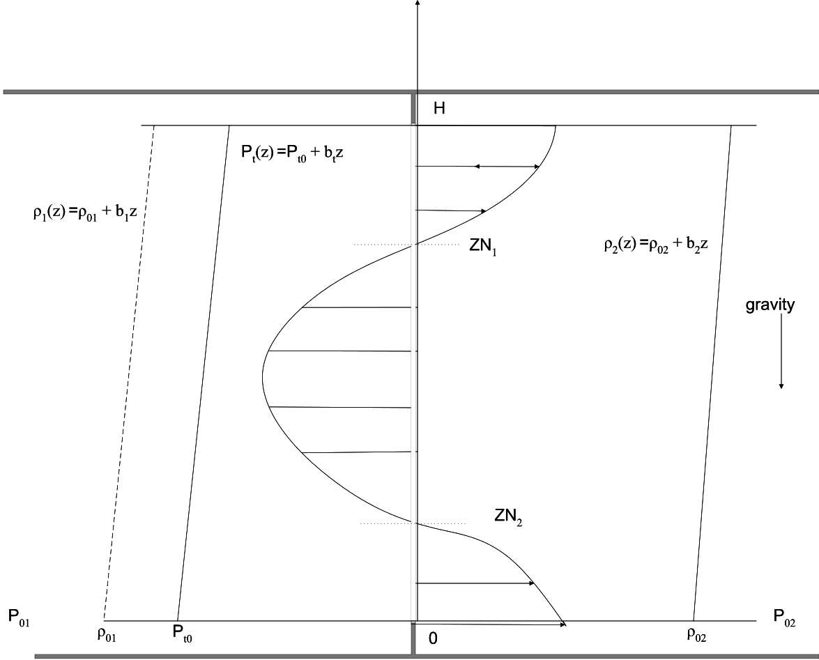 The general problem of gravitational flow through a vertical opening