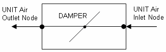 Schematic of AirTerminal:SingleDuct:VAV:NoReheat Unit