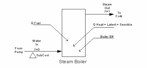 Schematic of Steam Boiler Operation