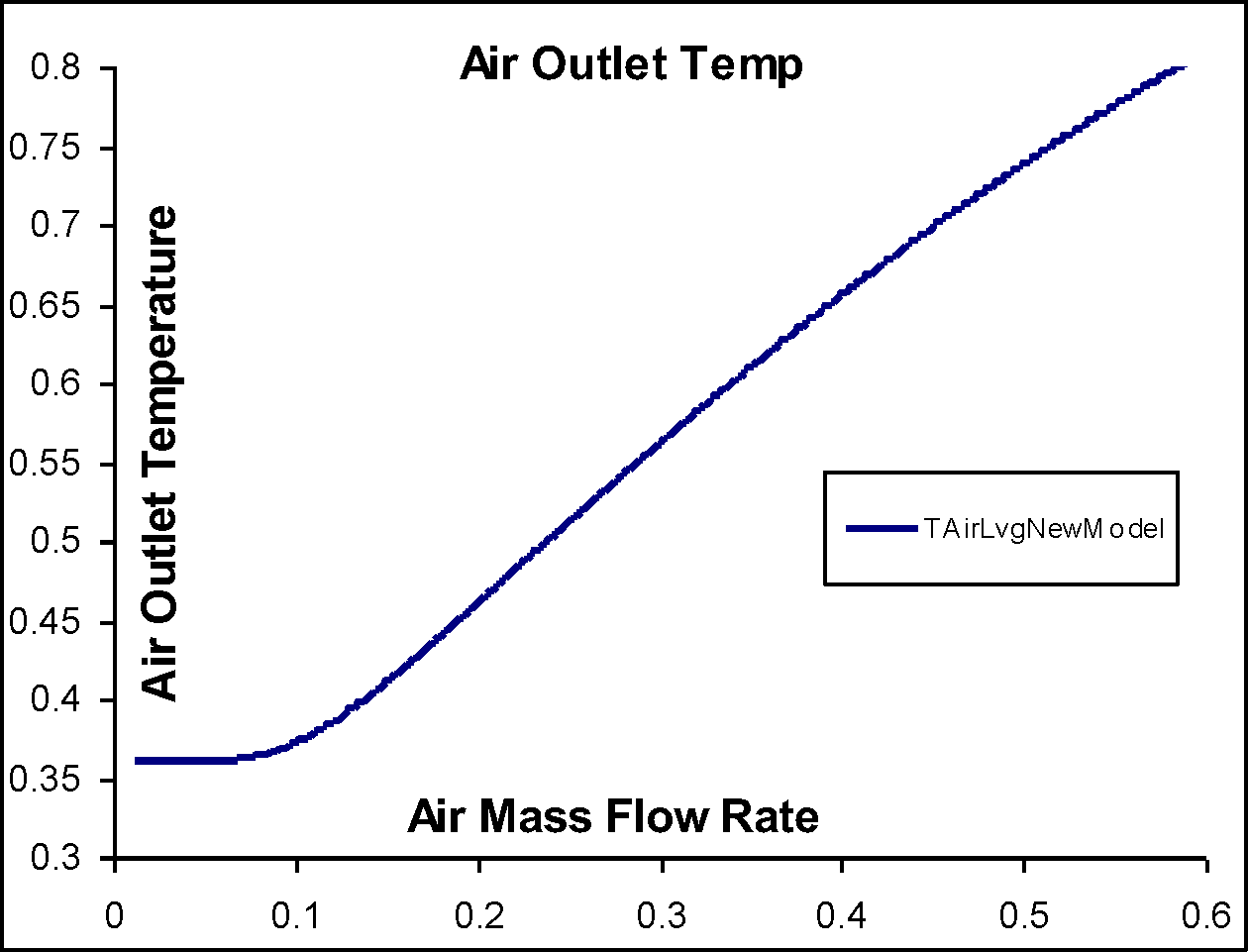 Air Outlet Temperature Vs. Air Mass Flow Rate