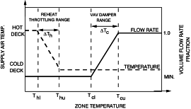 Idealized Variable Volume System Operation.