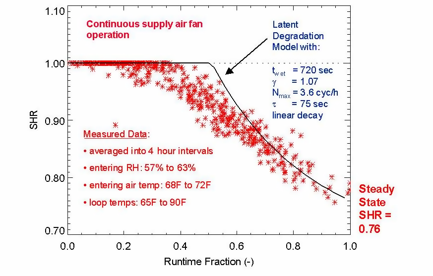 Field Data Showing the Net Impact of Part-Load Operation on Sensible Heat Ratio
