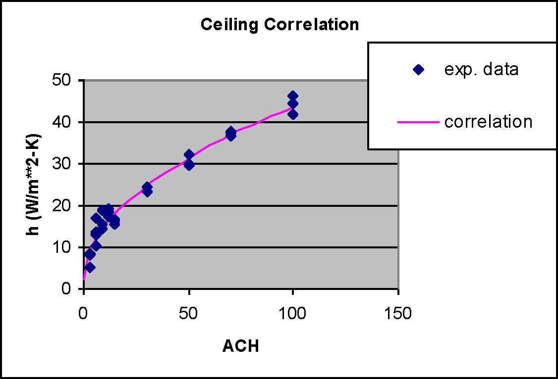 Ceiling Diffuser Correlation for Ceilings