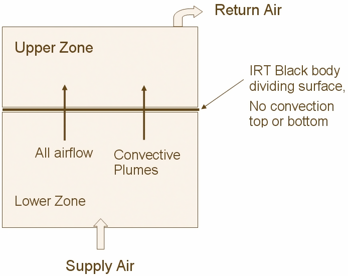 Schematic Model of a UFAD Zone