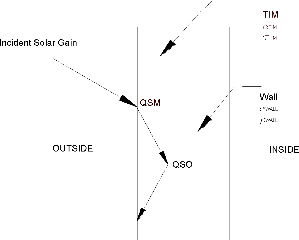 Cross Section of TIM and wall, showing energy flow