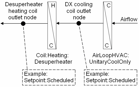 Desuperheater Heating Coil Used as a Reheat Coil with CoilSystem:Cooling:DX