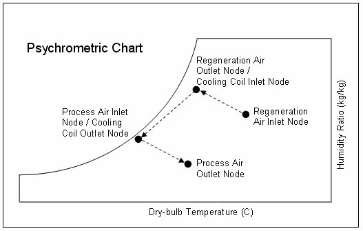Psychrometric Process for Heat Exchanger Assisted Cooling Coil (Sensible+Latent HX)