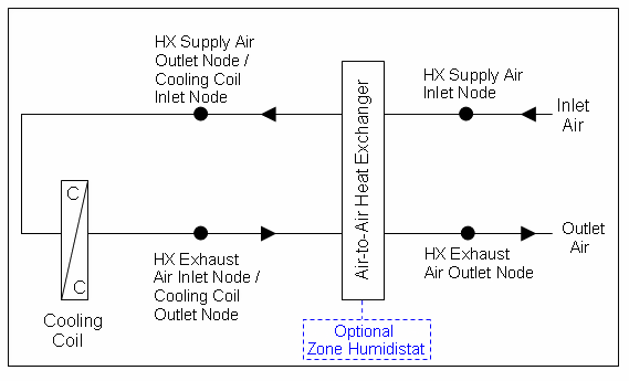 Schematic of a heat exchanger assisted DX cooling coil with optional humidistat