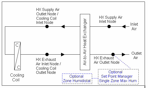 Schematic of Heat Exchanger Assisted DX Coil with Humidistat and Setpoint Manager