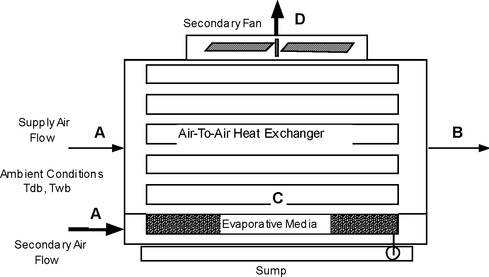 Evaporative Cooler – Indirect Dry Coil