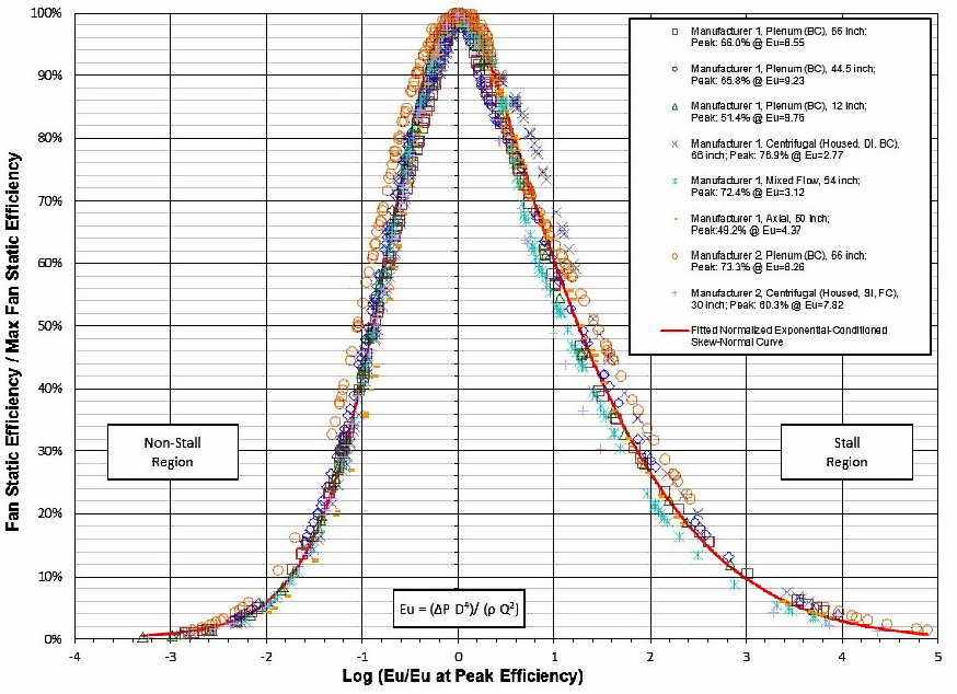 Normalized Efficiency Curves for Eight Fans in Dimensionless Space *(BC = backward curved, FC = forward curved; SI = single inlet, DI = double inlet)*