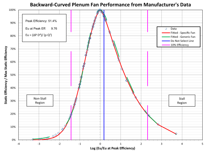 Example Normalized Efficiency Data for One Fan