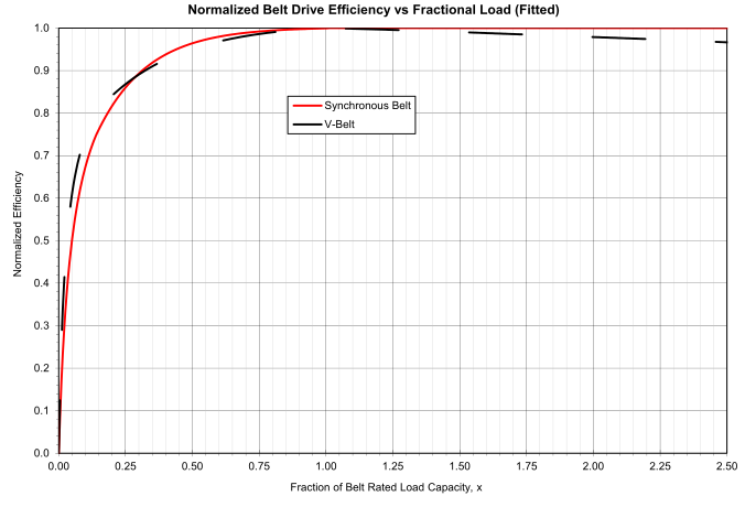 Belt Normalized Efficiency vs. Belt Fractional Load)