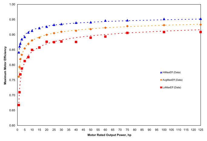 Maximum Motor Efficiency vs. Belt Power Input (Motor Output)