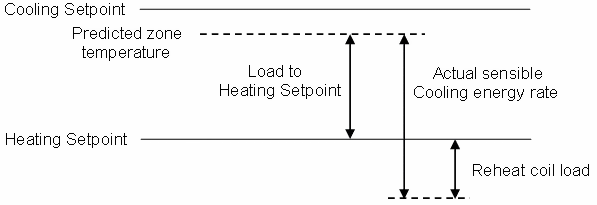 Supplemental heating coil load when predicted zone air temperature is above the heating Setpoint