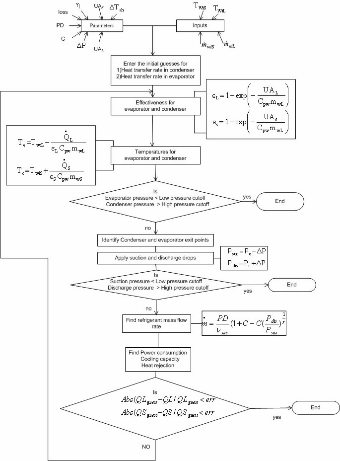 Flow diagram of EnergyPlus Water to Water Heat Pump implementation