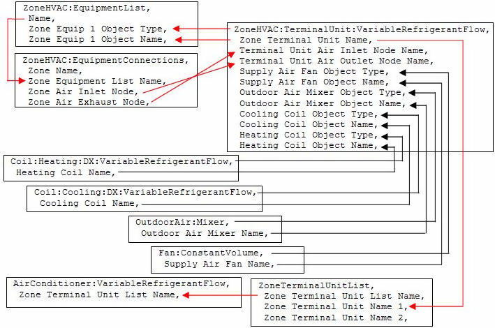 Energyplus object connections for VRF-SysCurve model