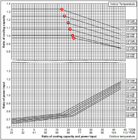 Non-Linear Performance of VRF Heat Pump in Cooling Mode