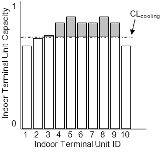 Example of Cooling Capacity Limit