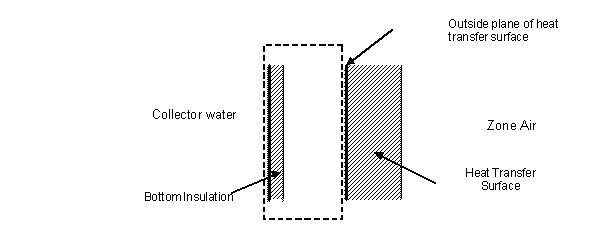 Illustration for Other Side Condition Model