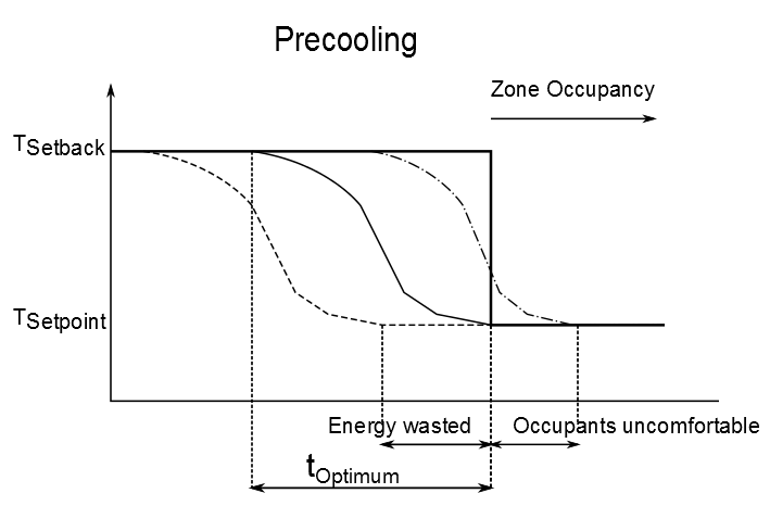 Optimal Start Control