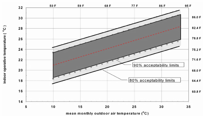 Acceptable operative temperature ranges for naturally conditioned spaces (ASHRAE Standard 55-2010)