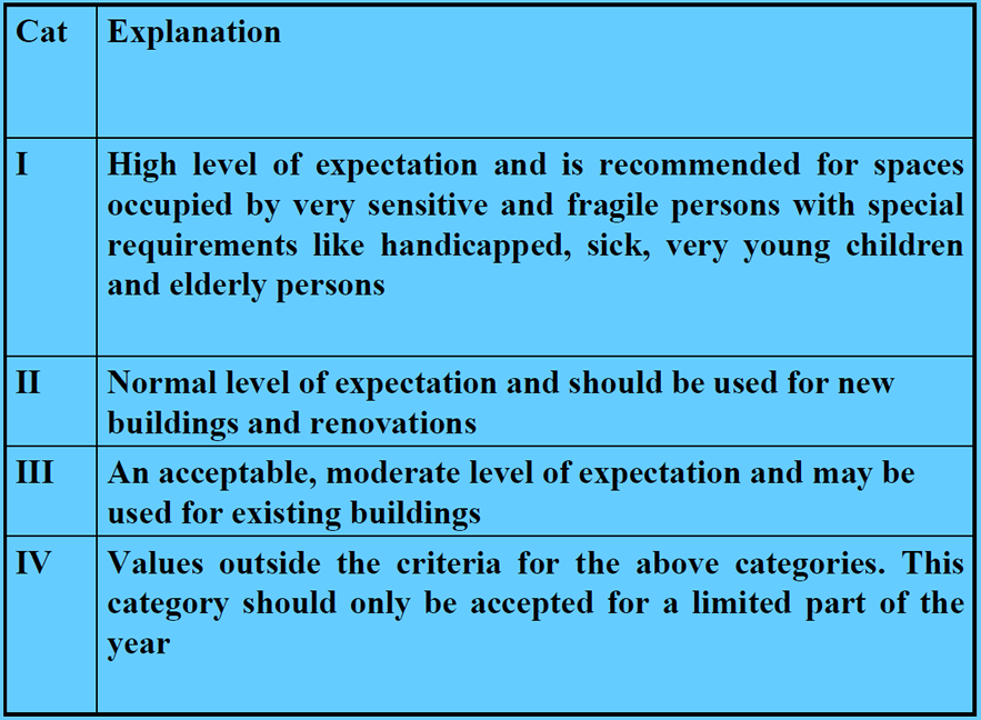 Categories for European Standard EN15251-2007