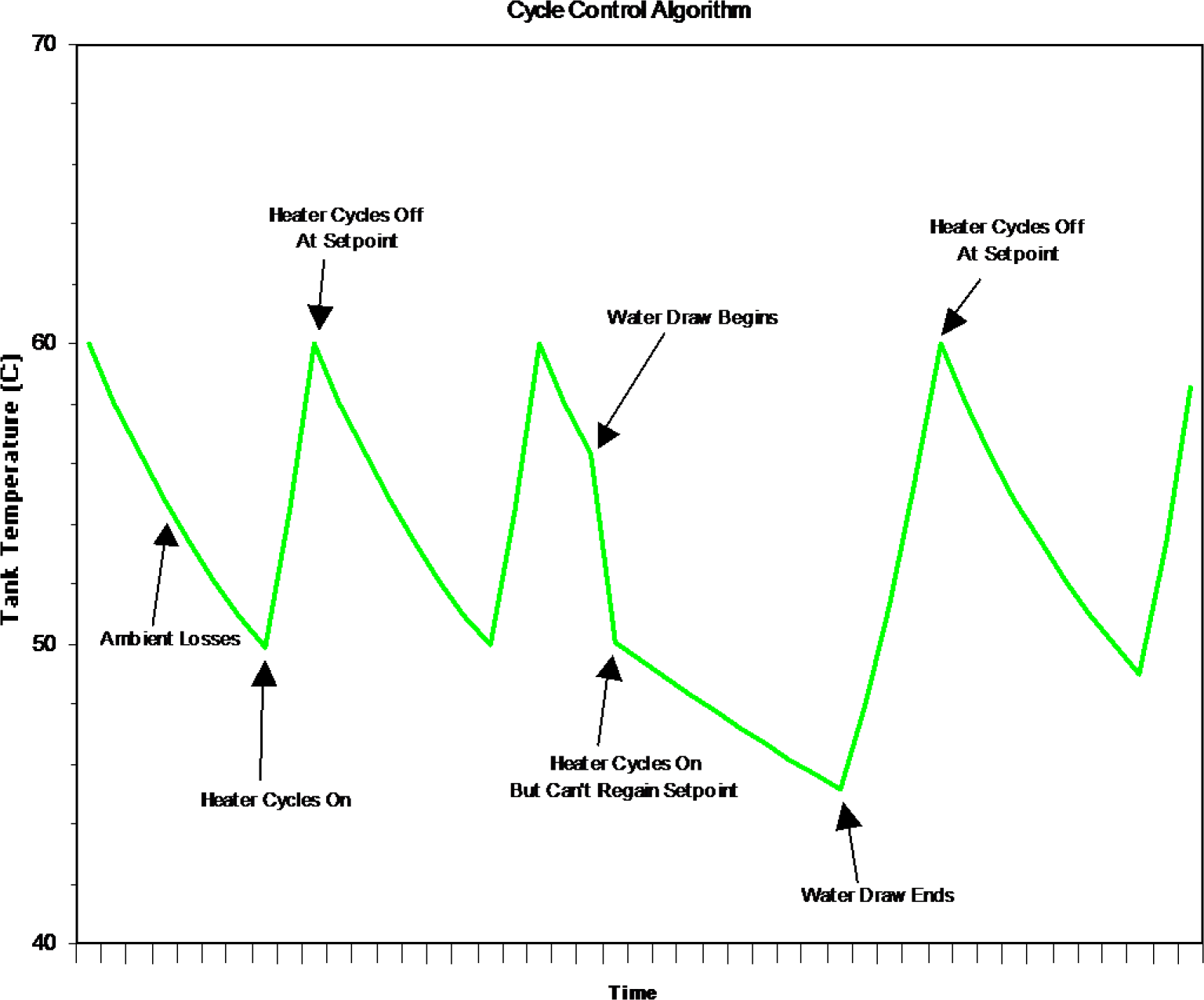 Water Heater Cycle Control Algorithm