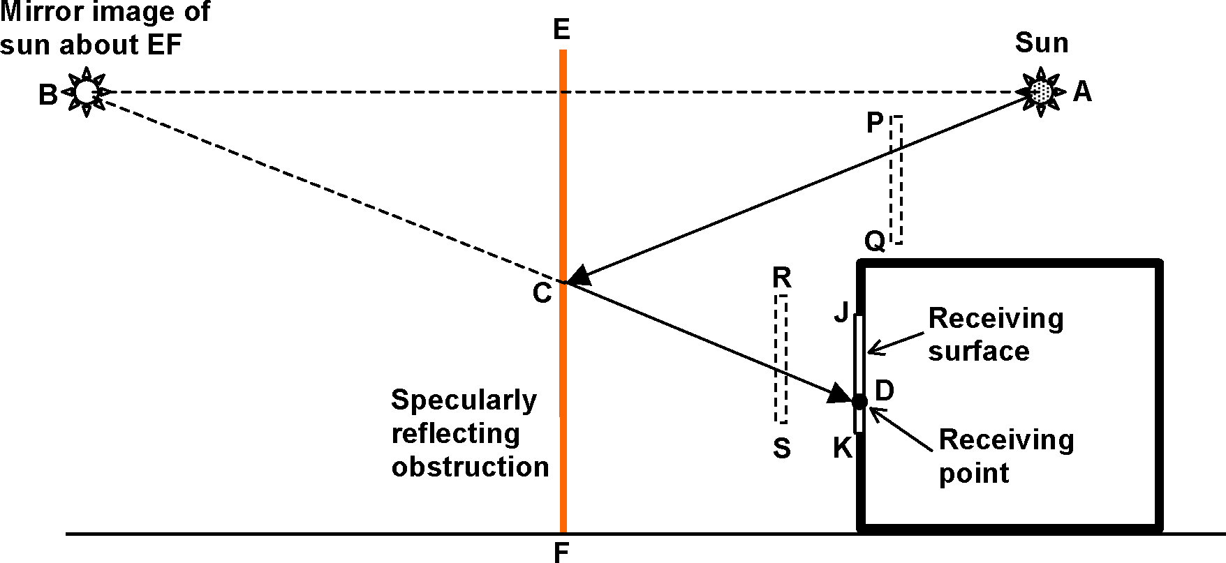 Two-dimensional schematic showing specular reflection from an obstruction such as the glazed façade of a neighboring building. The receiving point receives specularly reflected beam solar radiation if (1) DB passes through specularly reflecting surface EF, (2) CD does not hit any obstructions (such as RS), and (3) AC does not hit any obstructions (such as PQ).