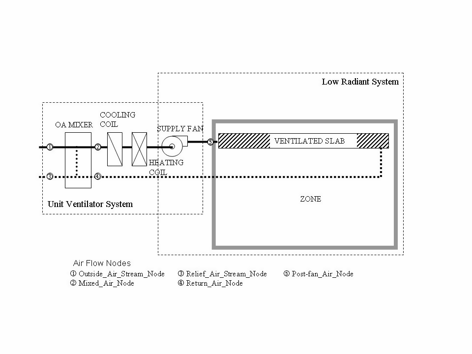 Basic System for the Ventilated Slab Module