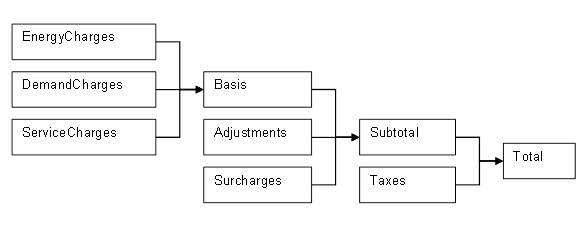 Category Hierarchy for Utility Bills