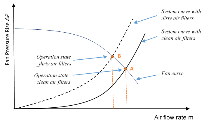 Effect of dirty air filter on constant speed fan operation