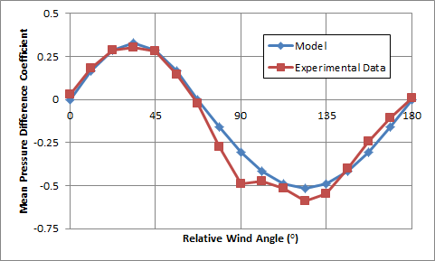 Mean pressure difference, \Delta c_p predicted by Equations [eqn:ss-first-formula] and [eqn:ss-second-formula], compared with experimental data. The façade containing the openings is facing South and the separation is large (s' = 0.85).