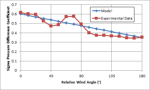 Standard deviation of pressure difference, \sigma_{\Delta c_p}, predicted by Equations [eqn:ss-third-formula] and [eqn:ss-last-formula], compared with experimental data. The façade containing the openings is facing South and the separation is large (s' = 0.85).