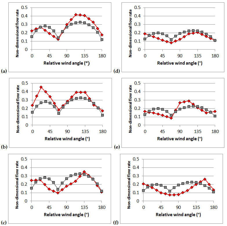 Comparison of predicted flow rates with experimental data. Each graph shows experimental data (red diamonds) plotted against model prediction (gray squares). Cases in the left-hand column, (a)-(c), are for s'=0.75, those in right-hand column, (d)-(f), s'=0.32. The three rows are for 2-story isolated, 4-story isolated and 2-story with low density surroundings, respectively.