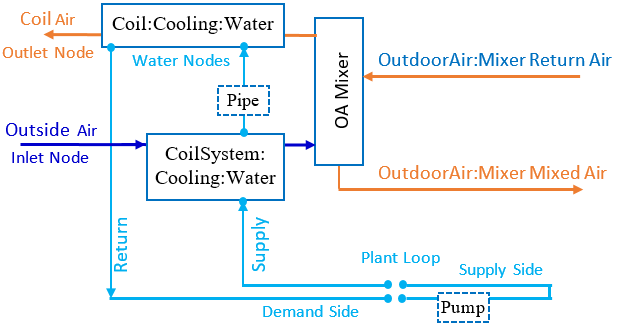 Wrap-Around Water Coil Heat Recovery System In Outdoor Air System