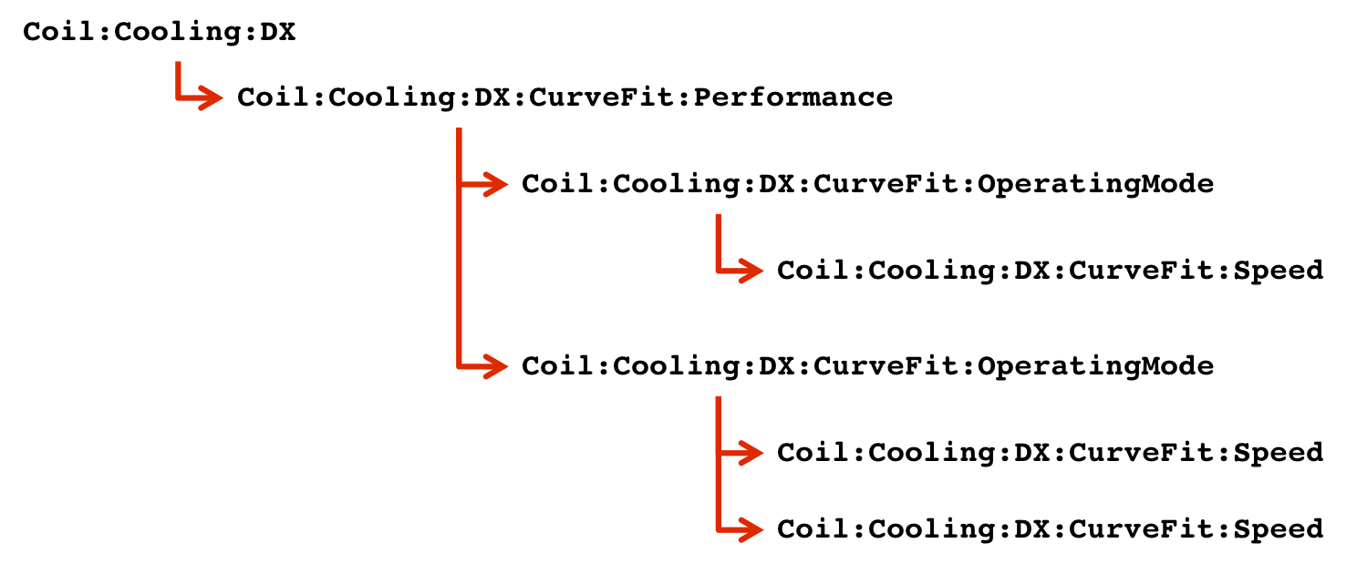 Hierarchy of references between cooling coil objects