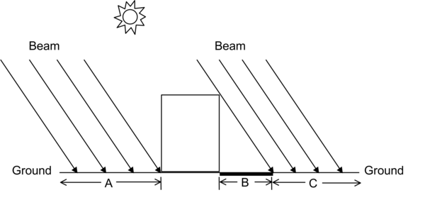 Shadowing from building affects beam solar reflection from the ground. Beam-to-diffuse reflection from the ground onto the building occurs only for sunlit areas, A and C, not from shaded area, B.