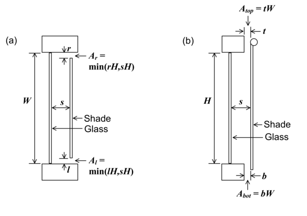 Examples of air-flow openings for an interior shade covering glass of height H and width W. Not to scale. (a) Horizontal section through shade with openings on the left and right sides (top view). (b) Vertical section through shade with openings at the top and bottom (side view). In (a) Left-Side Opening Multiplier = A_{l}/sH = min(l/s, 1) and Right-Side Opening Multiplier = A_{r}/sH = min(r/s, 1). In (b) Top Opening Multiplier = A_{\rm{top}}/sW = t/s and Bottom Opening Multiplier = A_{\rm{bot}}/sW = b/s.