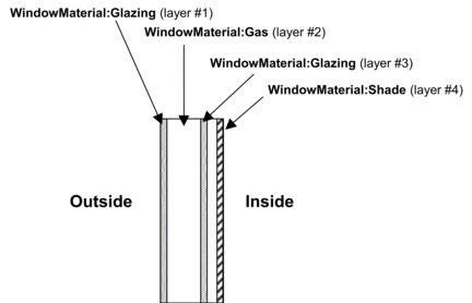 Illustration for material ordering in windows.