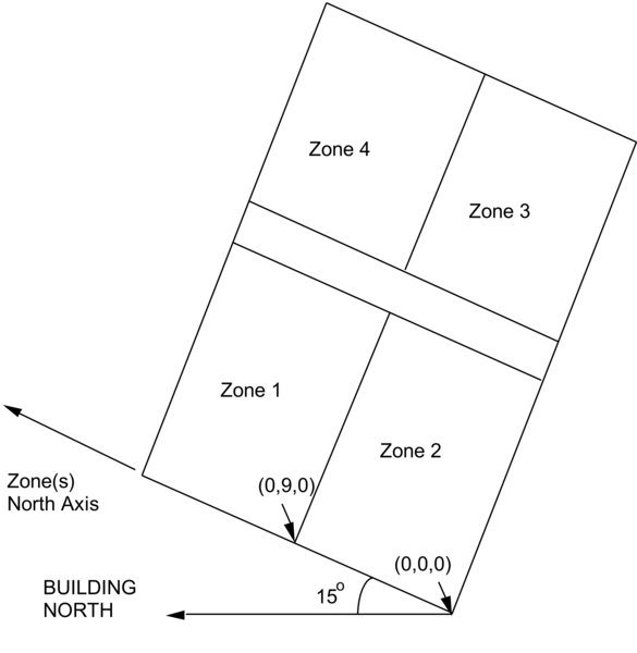 Illustration of Zone North Axis and Origins