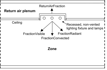 Vertical section through a zone and its return air plenum showing recessed lighting (not to scale). The heat from lights is divided into four fractions, three of which—ReturnAirFraction, FractionRadiant and FractionConvected—depend on plenum air temperature.