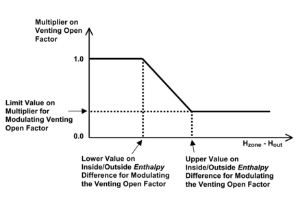 Modulation of venting area according to inside-outside enthalpy difference.