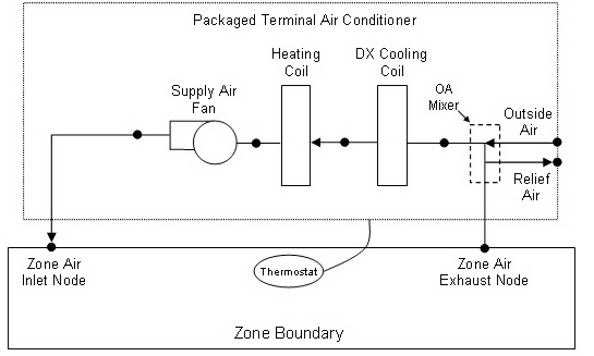 Schematic of a packaged terminal air conditioner with draw through fan placement