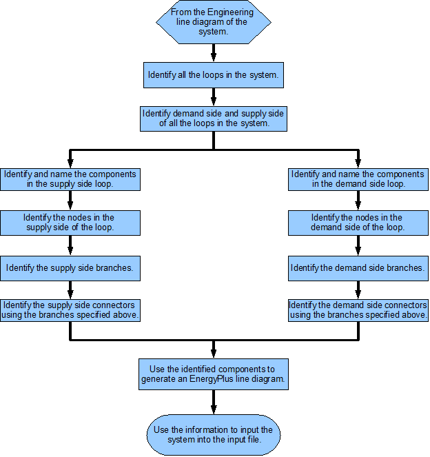 Flowchart for EnergyPlus line diagram generation