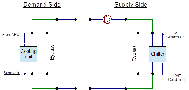 EnergyPlus line diagram for the chilled water loop