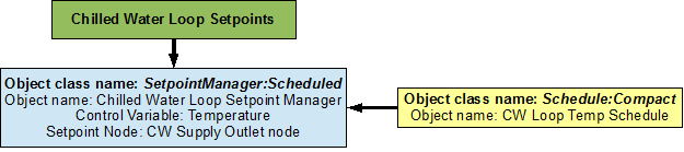 Flowchart for chilled water Loop setpoints